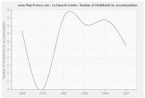 La Haye-le-Comte : Number of inhabitants by accommodation